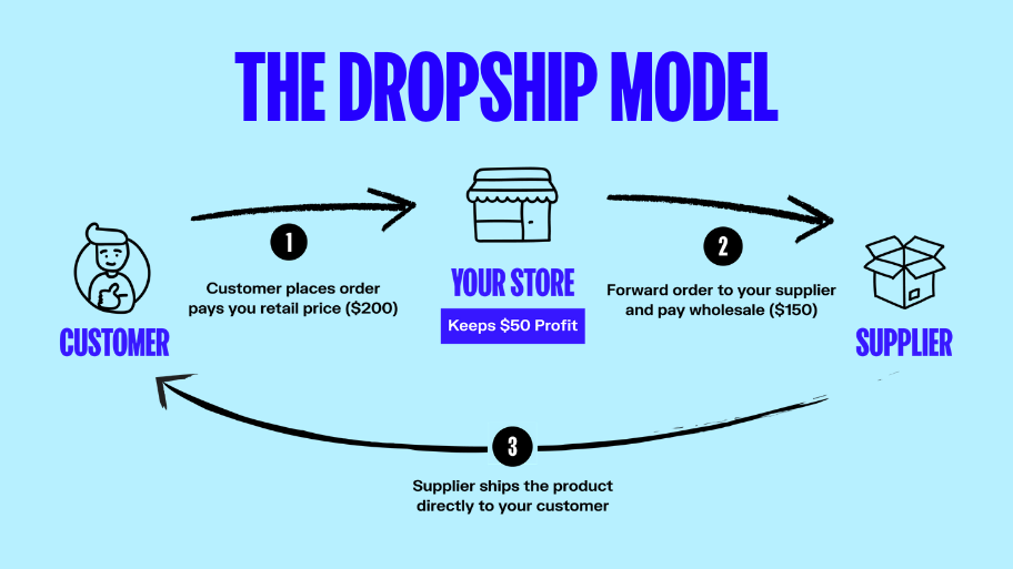 Understanding the Dropshipping Policy on  in 2023